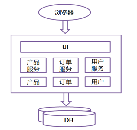 系统架构微服务演变 微服务架构的意义_数据库