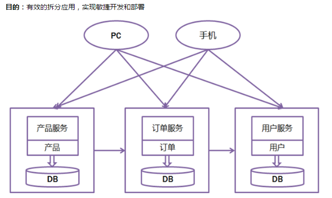 系统架构微服务演变 微服务架构的意义_ui_02