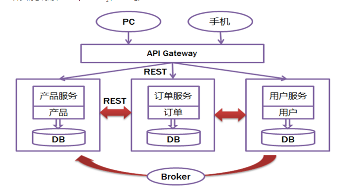 系统架构微服务演变 微服务架构的意义_java_03