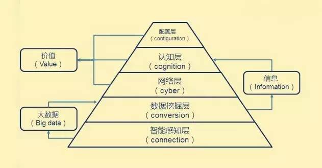 工业4.0系统架构图 工业4.0的基础架构_数据