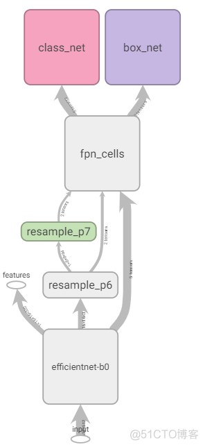 leaf spine网络架构 efficientdet网络结构_leaf spine网络架构_04