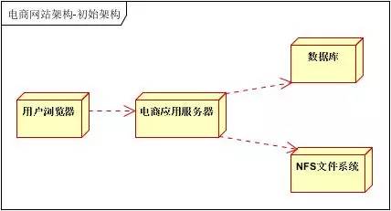 百万pv架构拓扑图 千万级pv架构_功能需求_02