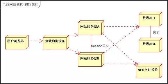 百万pv架构拓扑图 千万级pv架构_服务器_03