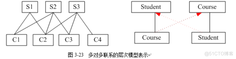 层次型数据库并行架构 层次结构数据库_一对多_02