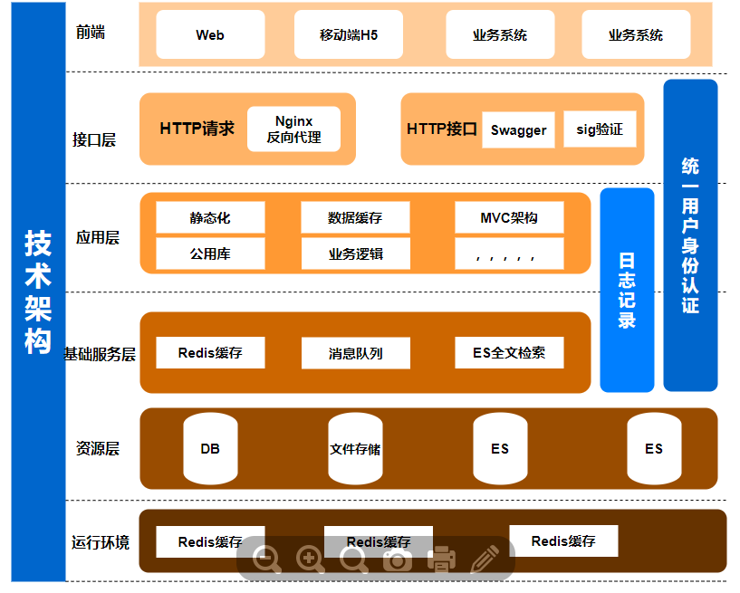 软件开发架构都有什么 软件开发技术框架图_技术架构