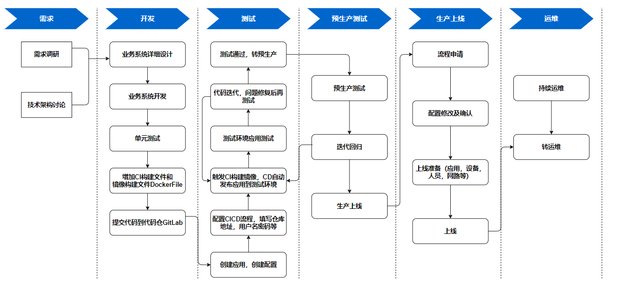 软件开发架构都有什么 软件开发技术框架图_流程图_02