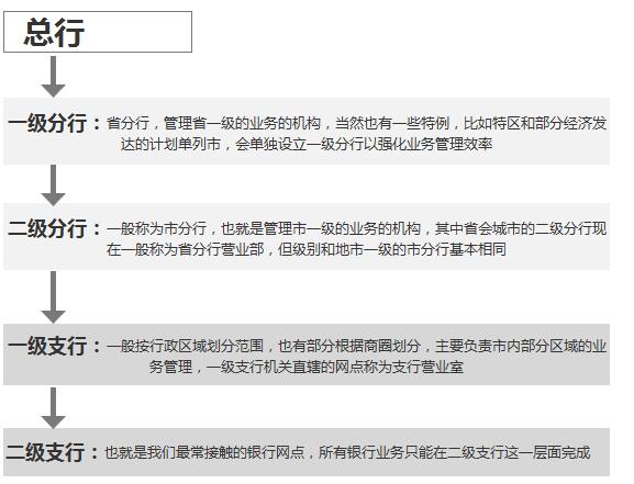 银行的架构 银行内部架构体系_二级