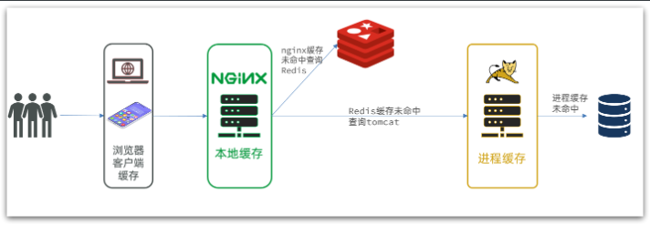 异步多级缓存架构 多级缓存的作用_Nginx_02