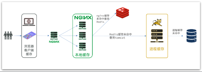 异步多级缓存架构 多级缓存的作用_Nginx_03