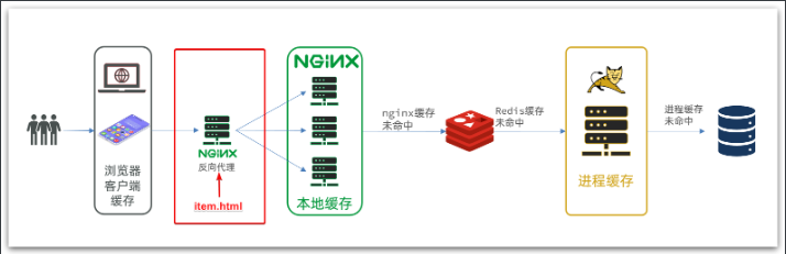 异步多级缓存架构 多级缓存的作用_异步多级缓存架构_06