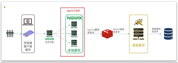 异步多级缓存架构 多级缓存的作用_nginx_11