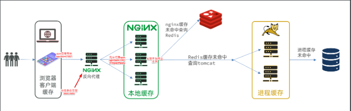 异步多级缓存架构 多级缓存的作用_nginx_14