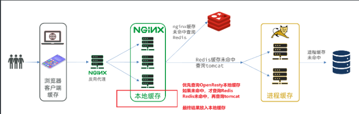 异步多级缓存架构 多级缓存的作用_缓存_39