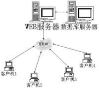 b s架构有点 b/s架构优势_服务器