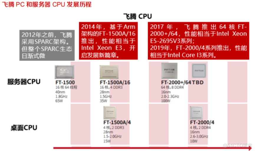 自主cpu架构 中国自研cpu架构_自主cpu架构_10