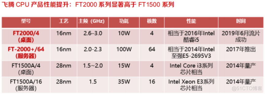 自主cpu架构 中国自研cpu架构_服务器_11