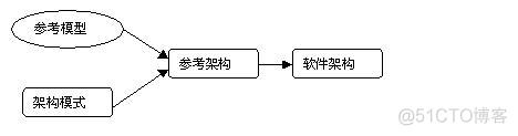 软件金领架构师 软件架构师是什么级别_运维