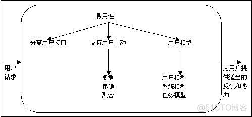 软件金领架构师 软件架构师是什么级别_运维_07