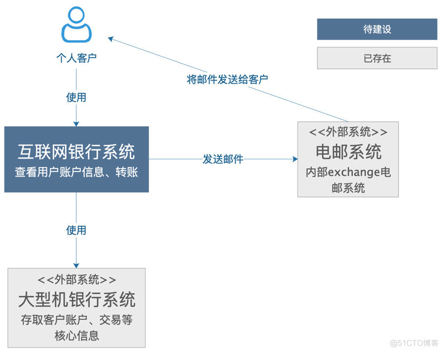 系统的架构 系统的架构图怎么画_软件系统_10