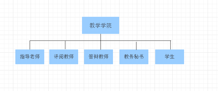 毕业论文系统架构设计 毕业论文管理系统类图_组织结构