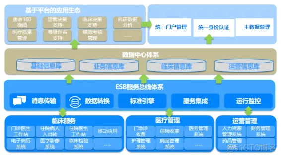 医院信息系统组织架构 医院信息化系统架构_医院信息系统组织架构