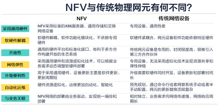 nfv 网络架构 nfv标准架构三大模块_服务器_02