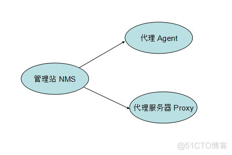 snmp基本原件和架构 简述snmp的基本体系结构_网络管理_04