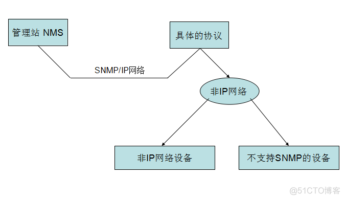 snmp基本原件和架构 简述snmp的基本体系结构_网络管理_05