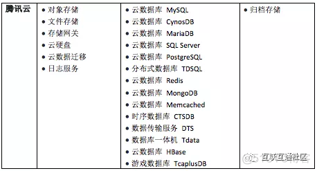 几大云厂商的架构区别 云厂商是什么_Azure_04