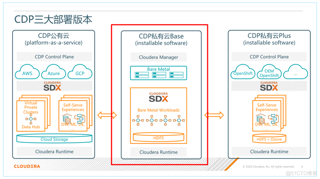 cdp 系统架构 cdp技术架构_cdp 系统架构_09