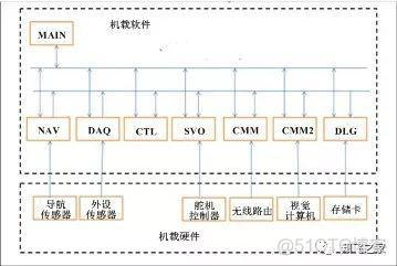 无人机 linux 架构 无人机软件系统_软件设计_05