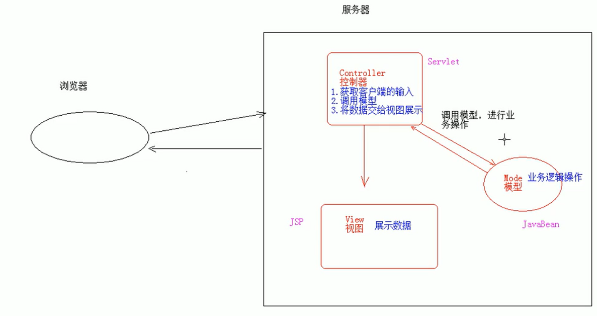 mvc三层架构作用 mvc三层架构包括_MVC