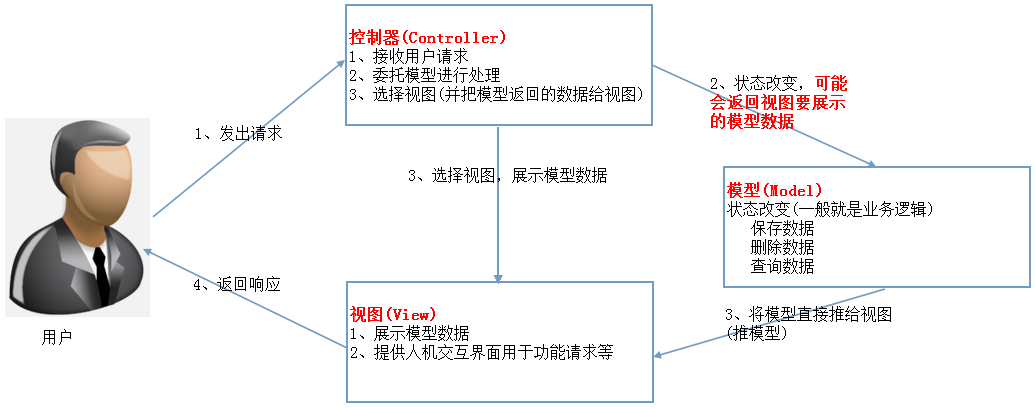 mvc三层架构作用 mvc三层架构包括_mvc_03