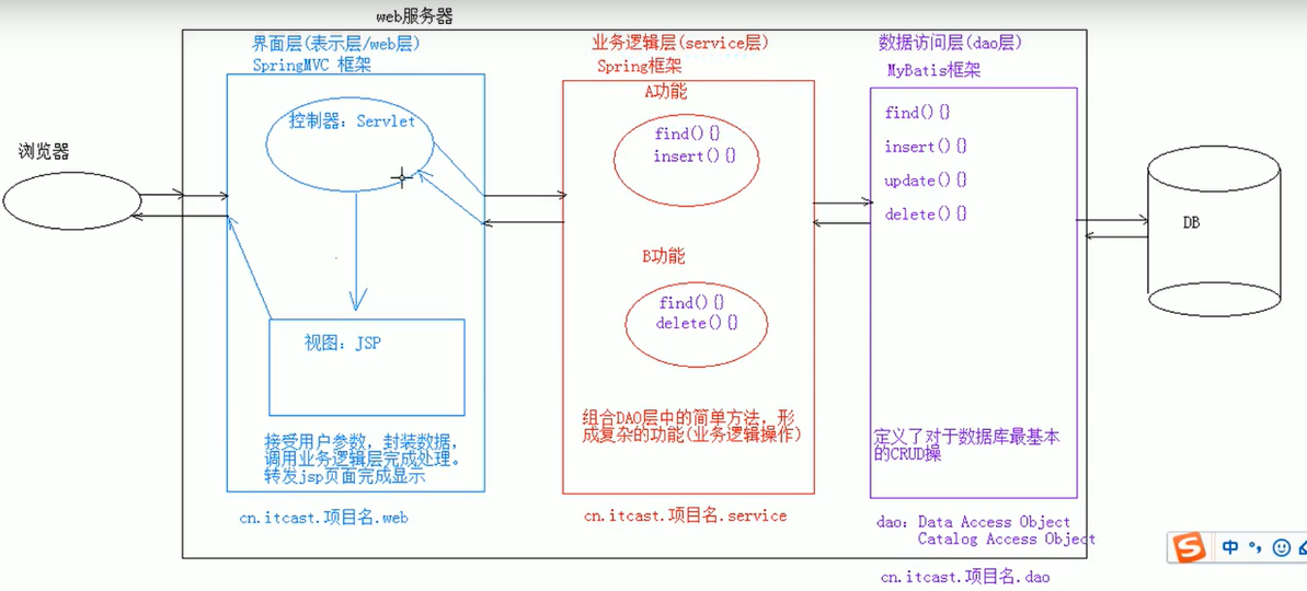 mvc三层架构作用 mvc三层架构包括_三层架构_05