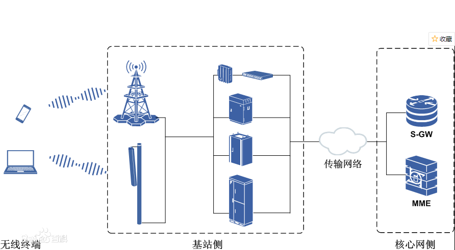 lte基站架构 lte基站的简介_通信网络