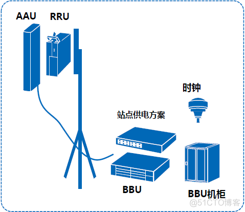 基站架构及面向5g 5g基站模型_解决方案_03