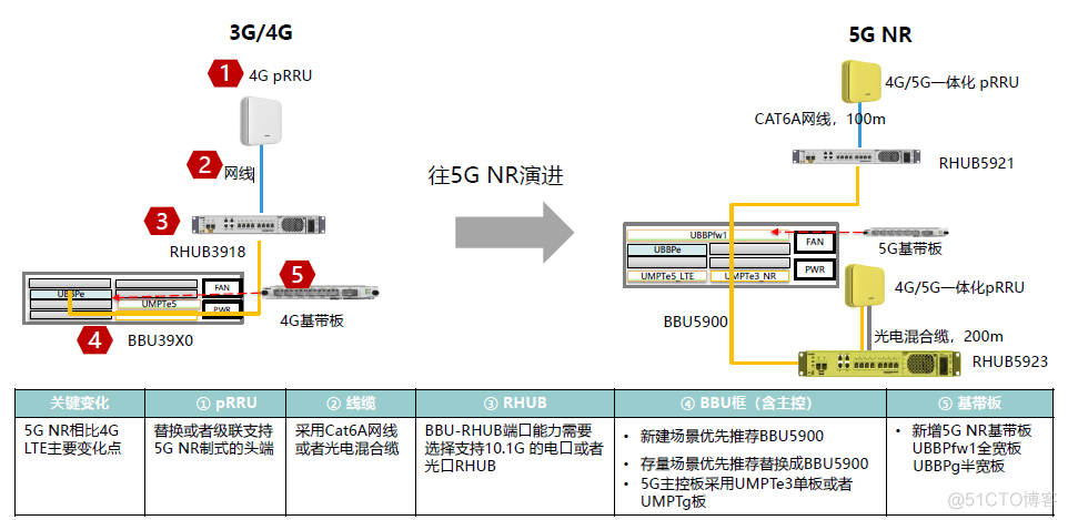 基站架构及面向5g 5g基站模型_解决方案_34