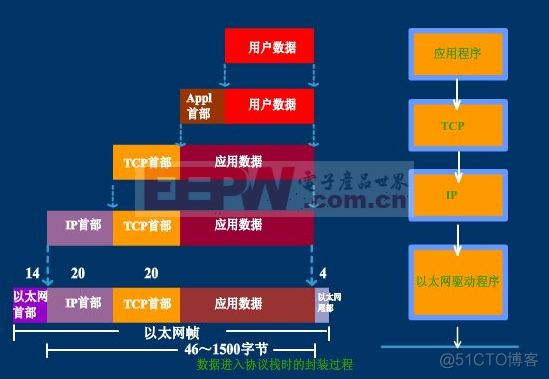 协议栈架构 协议栈的功能_协议栈架构_03