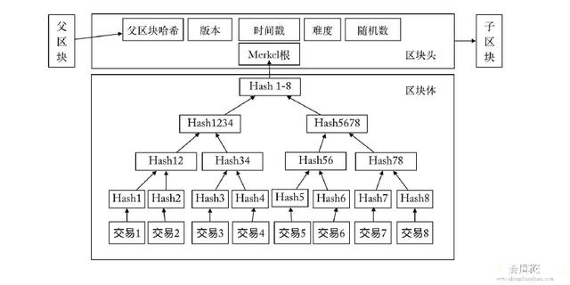 区块链 参考 架构标准 区块链技术框架图_数据