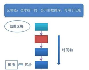 区块链 参考 架构标准 区块链技术框架图_区块链 参考 架构标准_03