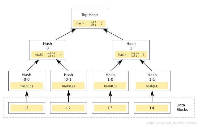区块链 参考 架构标准 区块链技术框架图_哈希算法_06