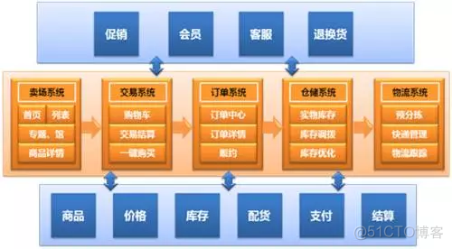 当当网的人员架构 当当网的架构与特点_系统架构