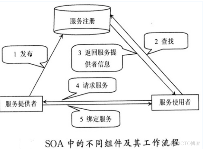 面向组件架构 面向服务的软件架构_面向组件架构