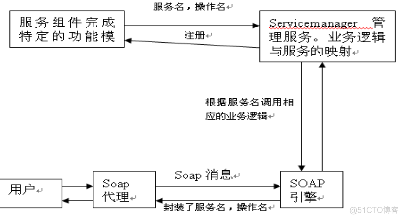 面向组件架构 面向服务的软件架构_应用程序_05