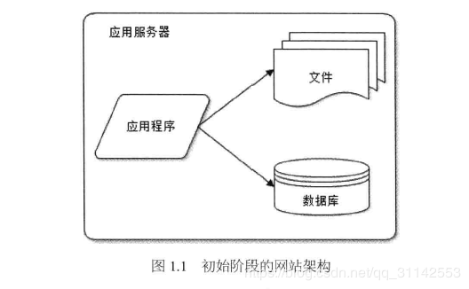 大型网站技术架构读书笔记 大型网站系统架构_大型网站技术架构读书笔记