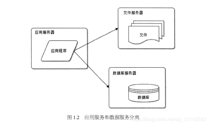 大型网站技术架构读书笔记 大型网站系统架构_服务器_02