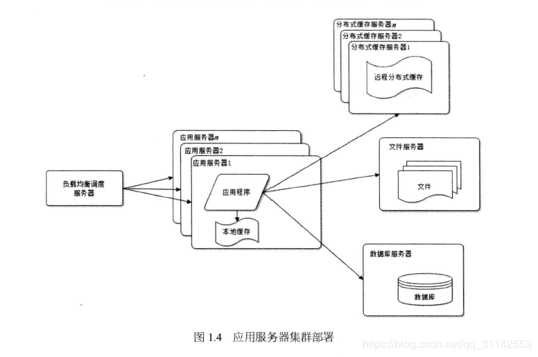 大型网站技术架构读书笔记 大型网站系统架构_服务器_04