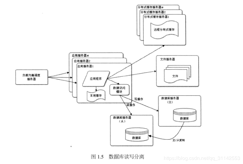 大型网站技术架构读书笔记 大型网站系统架构_数据库_05