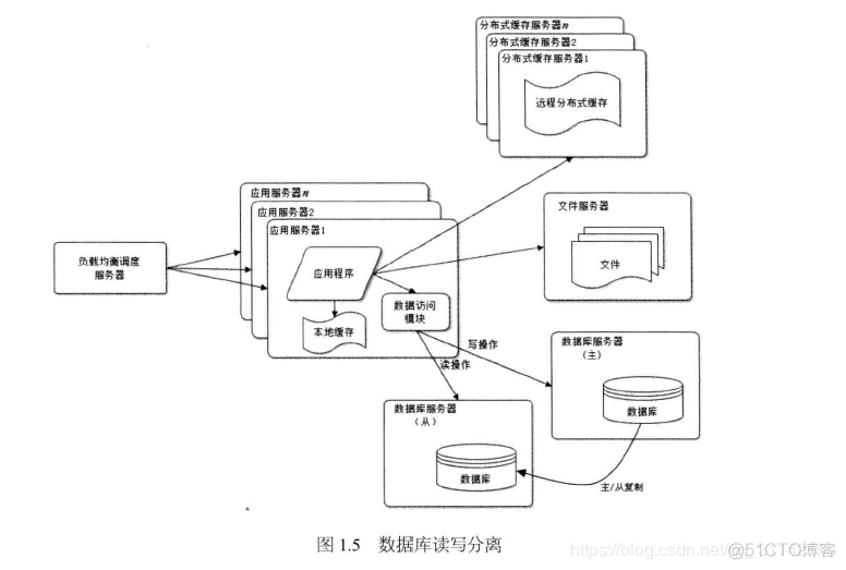 大型网站技术架构读书笔记 大型网站系统架构_缓存_05