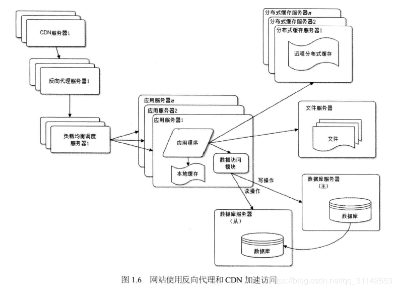 大型网站技术架构读书笔记 大型网站系统架构_数据库_06